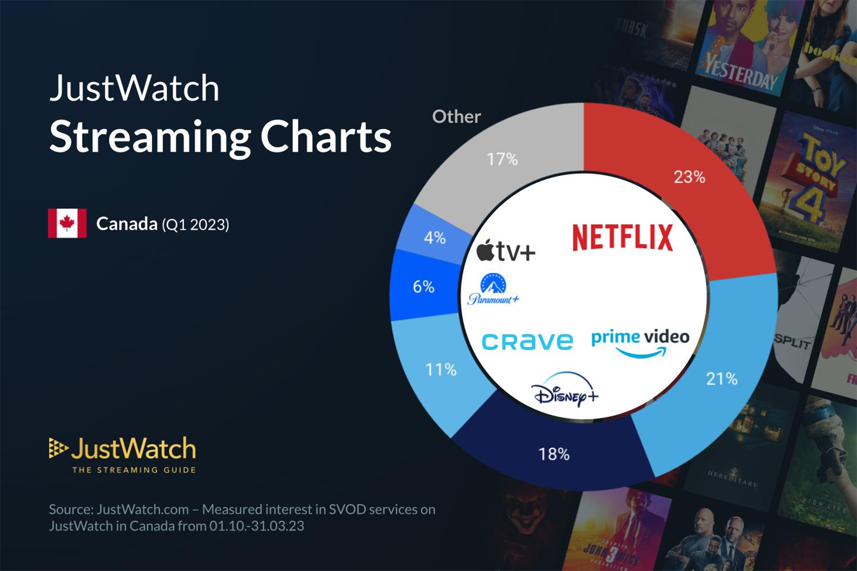 Just Watch - Streaming charts Q1 2023 - Partage