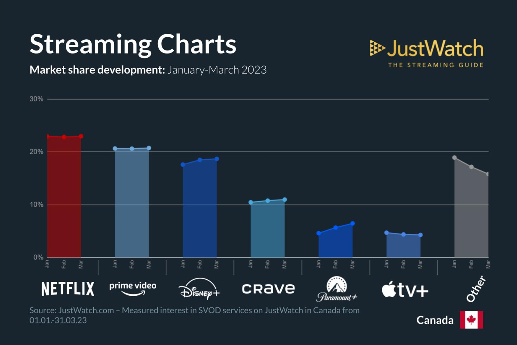 Just Watch streaming charts Q1 2023 - évolution