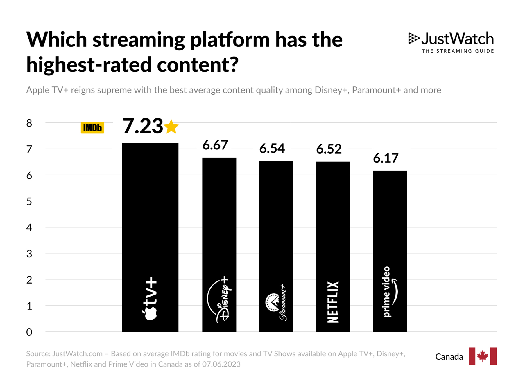 Which streaming platform has the highest-rated content