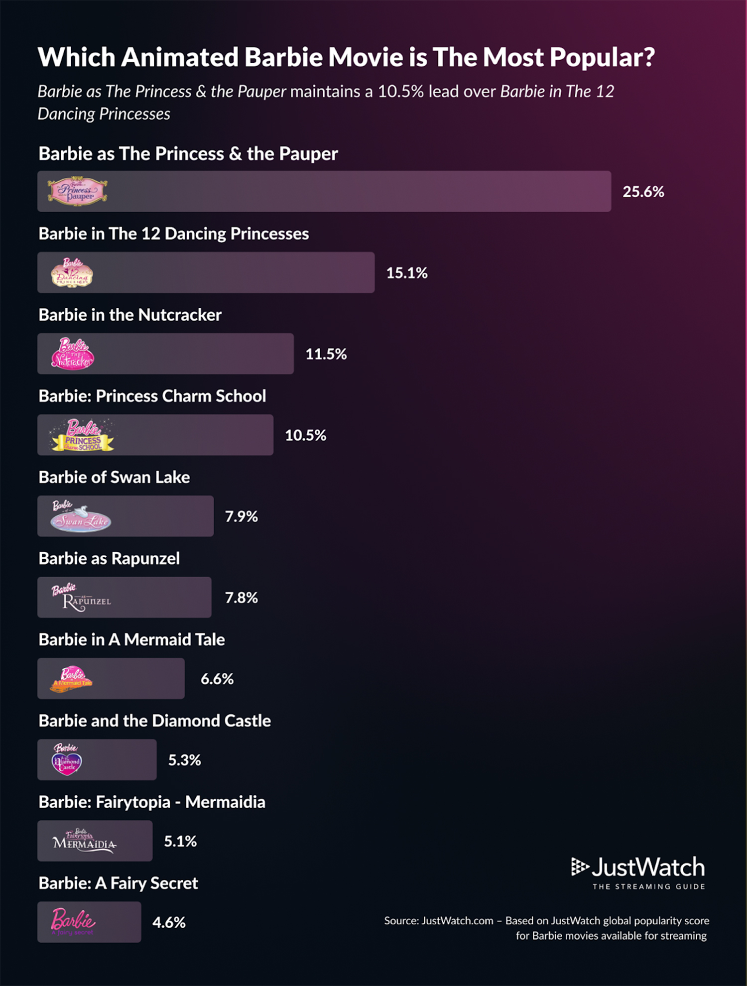 Les films de Barbie les plus populaires