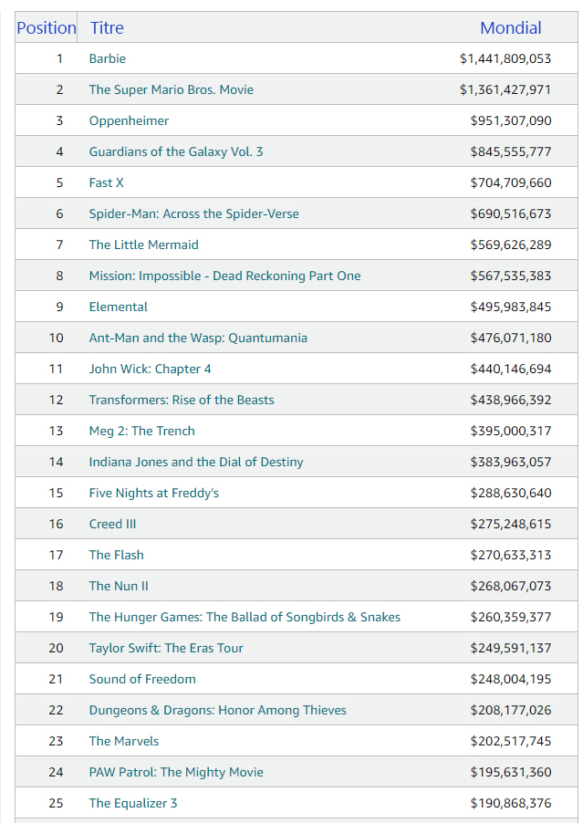 Les films les plus payant de 2023