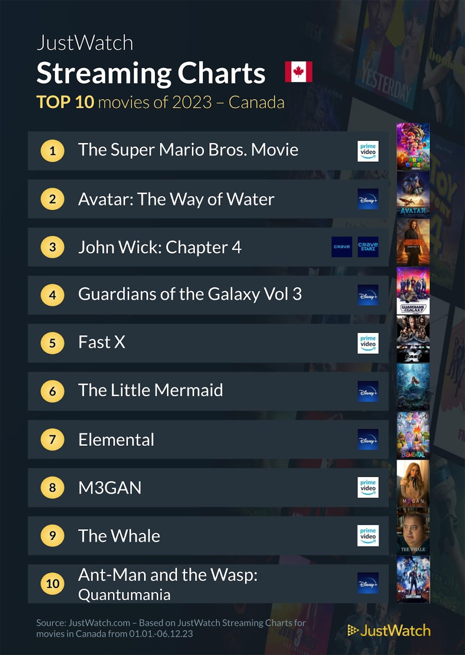 Streaming 2023 Top 10 - Films