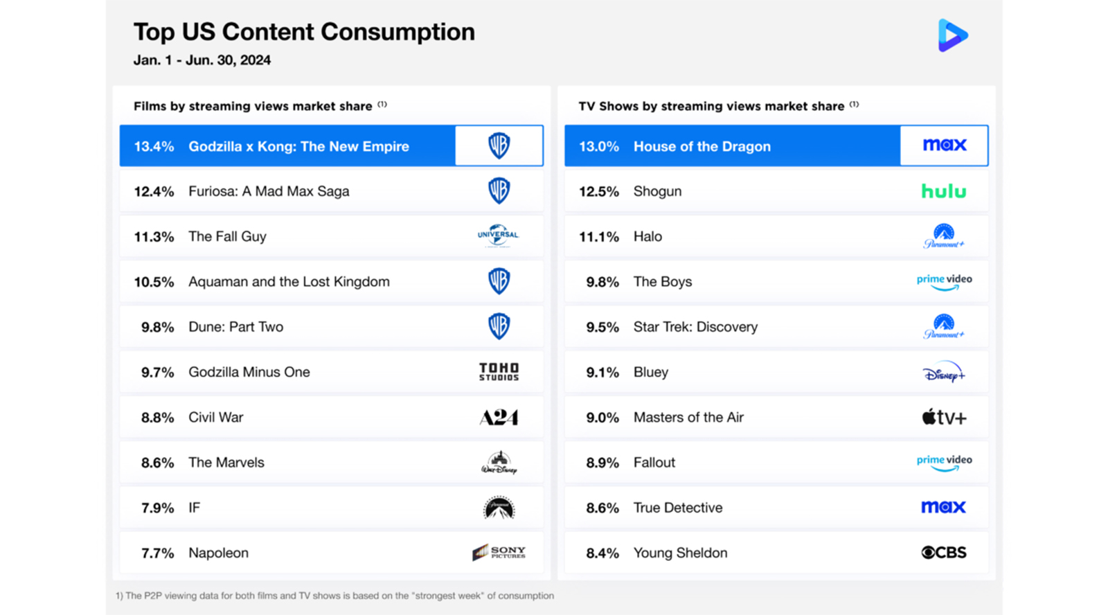 Top-10s-US-Content-Consumption-Jan-1-Jun-30