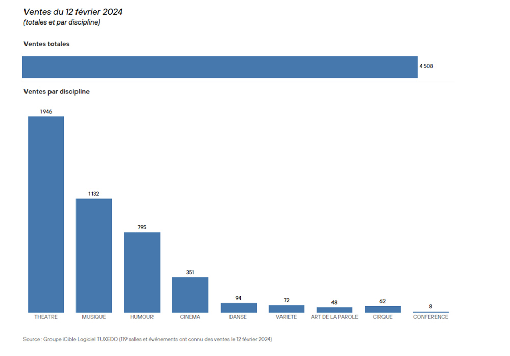 Graphique 1 - Ventes du 12 février 2024