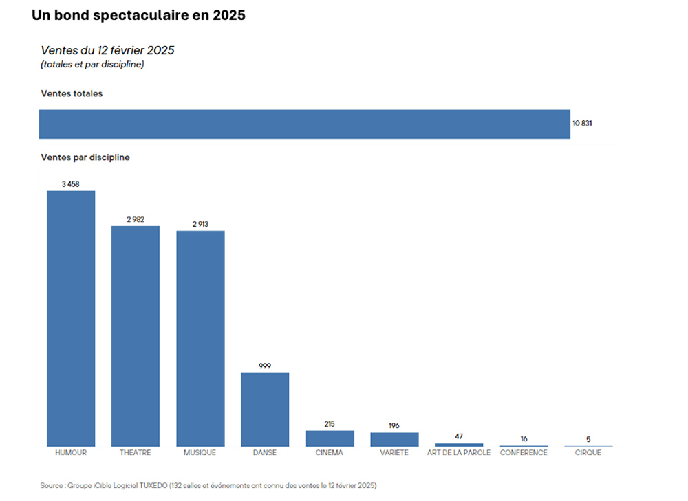 Graphique 2 - Ventes du 12 février 2025